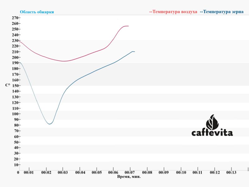 Nicaragua arabica roasting schedule Nicaragua arabica roasting schedule