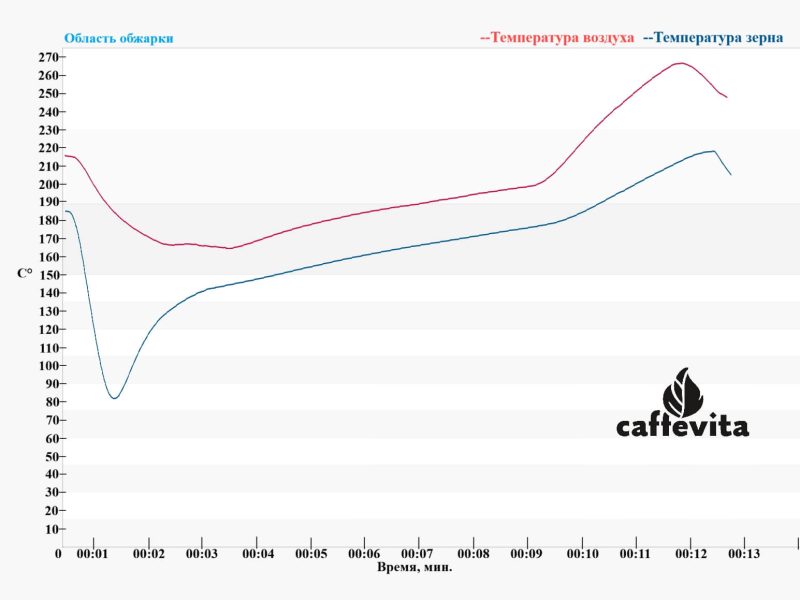 Italy Arabica roasting schedule Italy Arabica roasting schedule