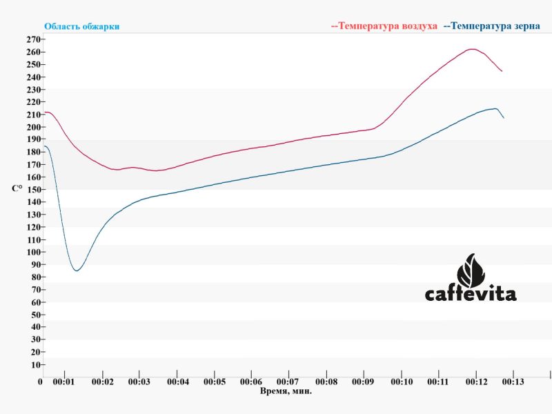 DUO Arabica and Robusta roasting schedule DUO Arabica and Robusta roasting schedule