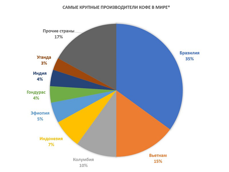 Крупнейшие производители кофе в мире